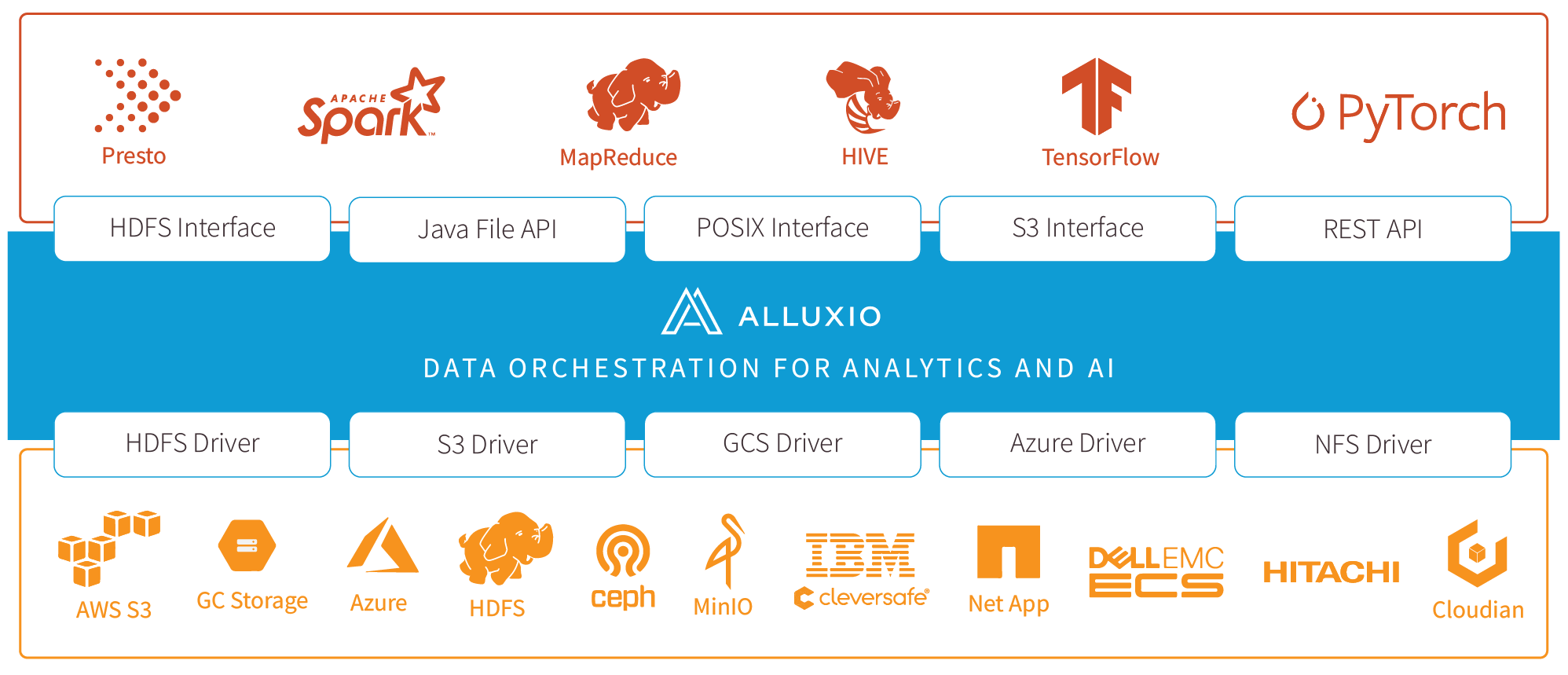 Alluxio overview