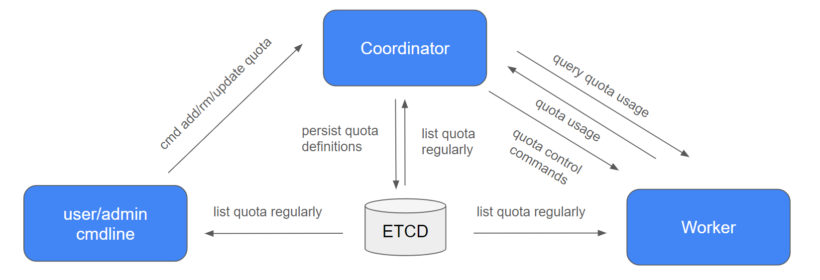 Directory-Based Cluster Quota Architecture