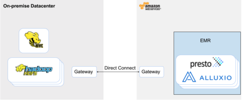 aws_hybrid_emr_simple_tutorial_arch