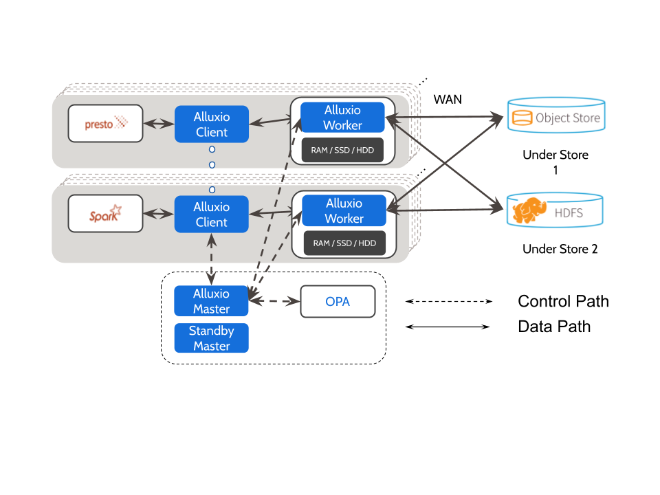 Architecture overview