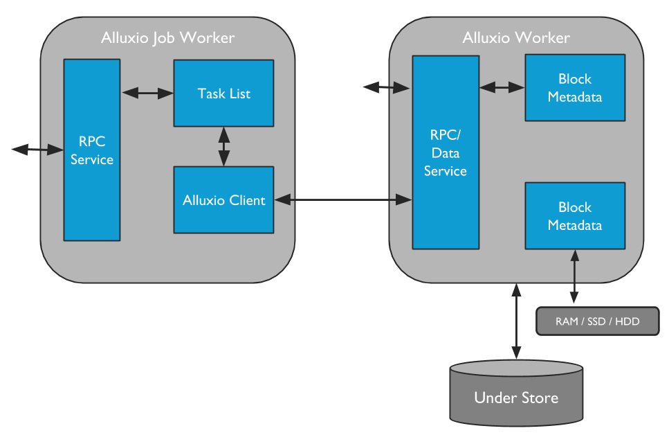 Alluxio workers