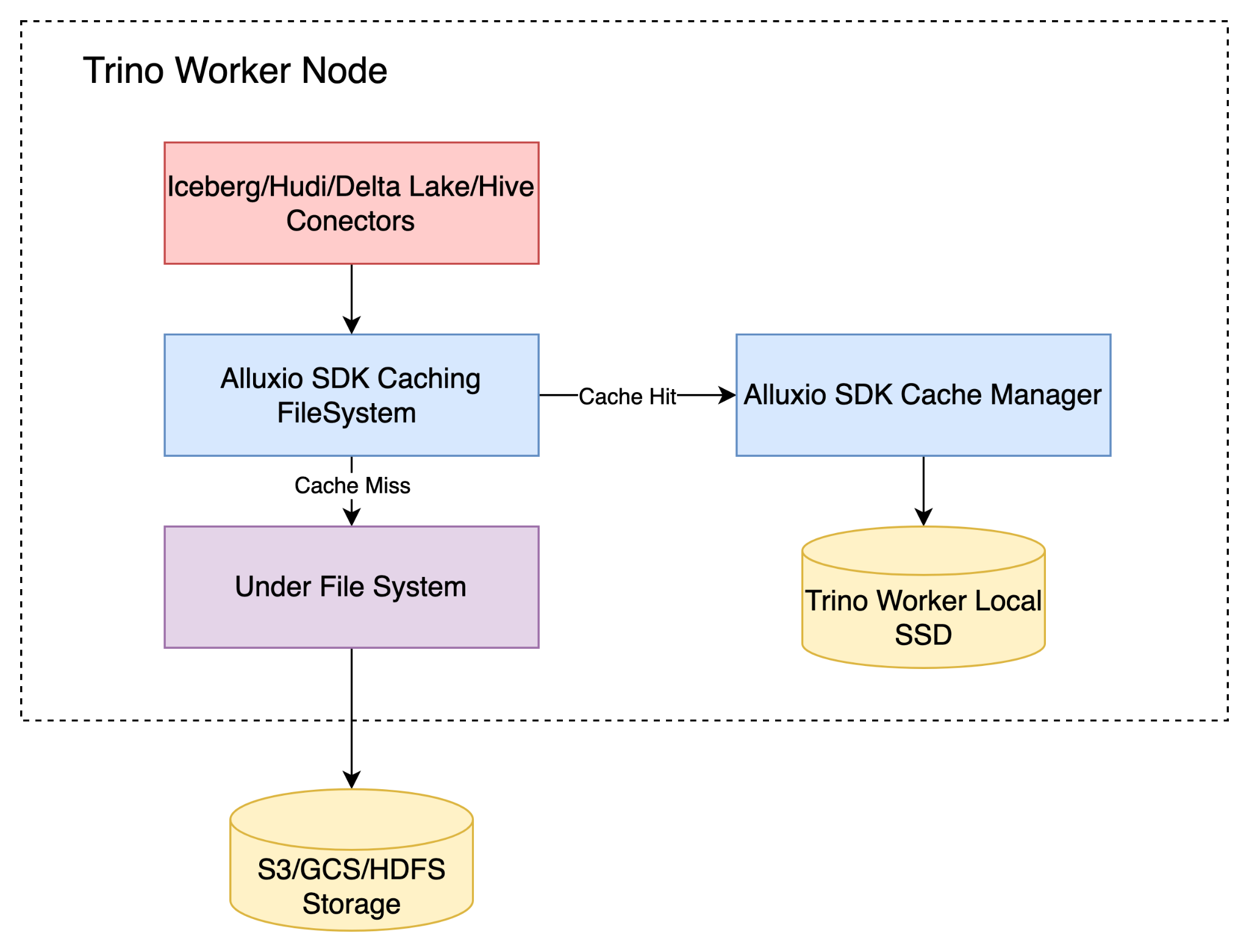 Edge Architecture