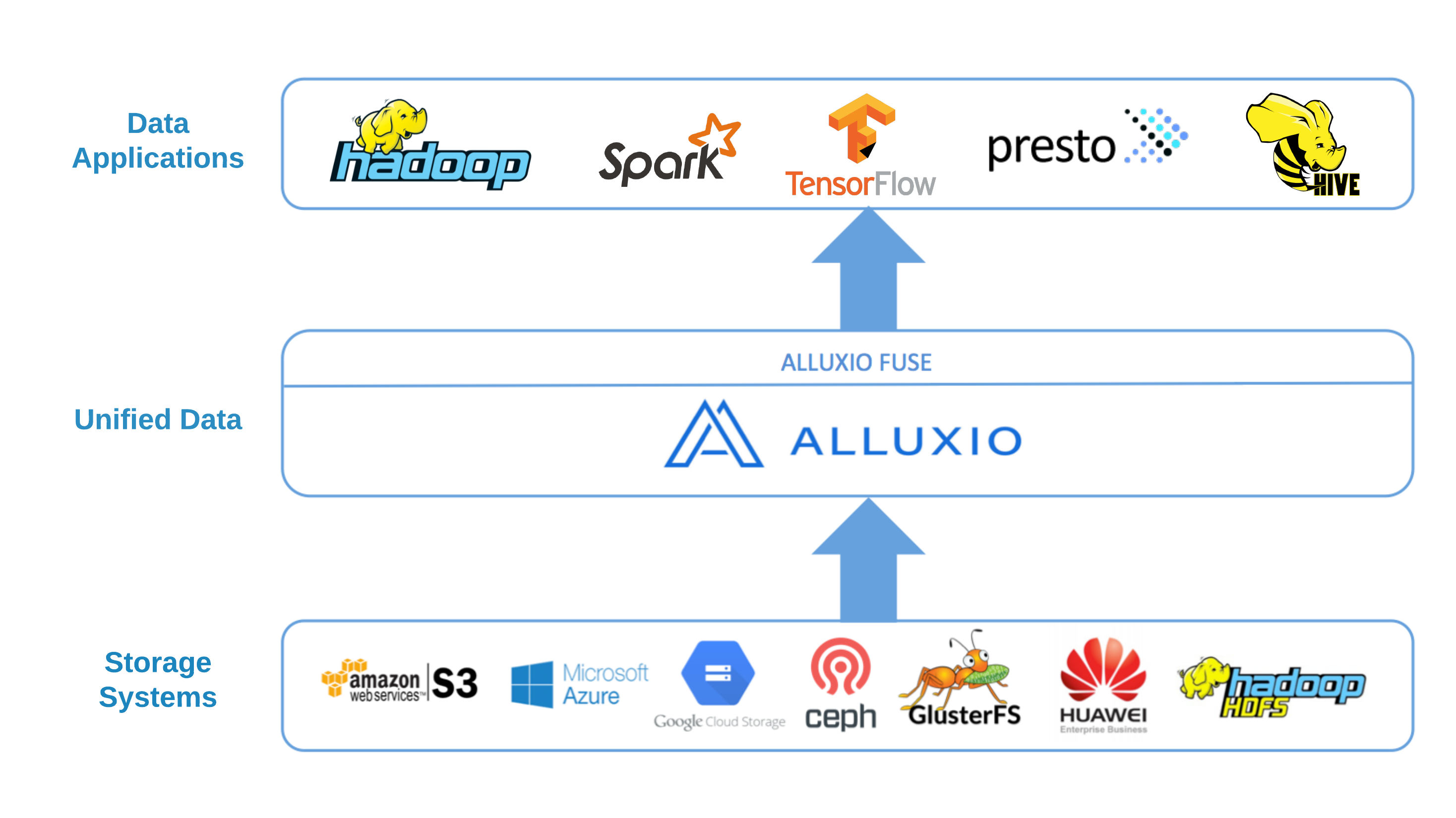 Alluxio stack with its POSIX API