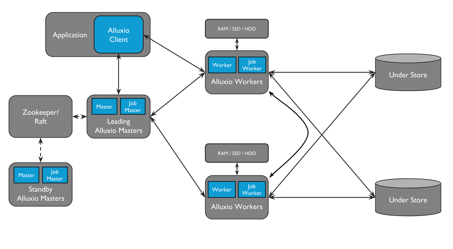 Architecture overview