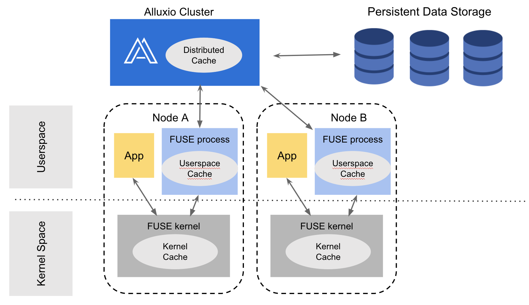 POSIX LOCAL CACHE