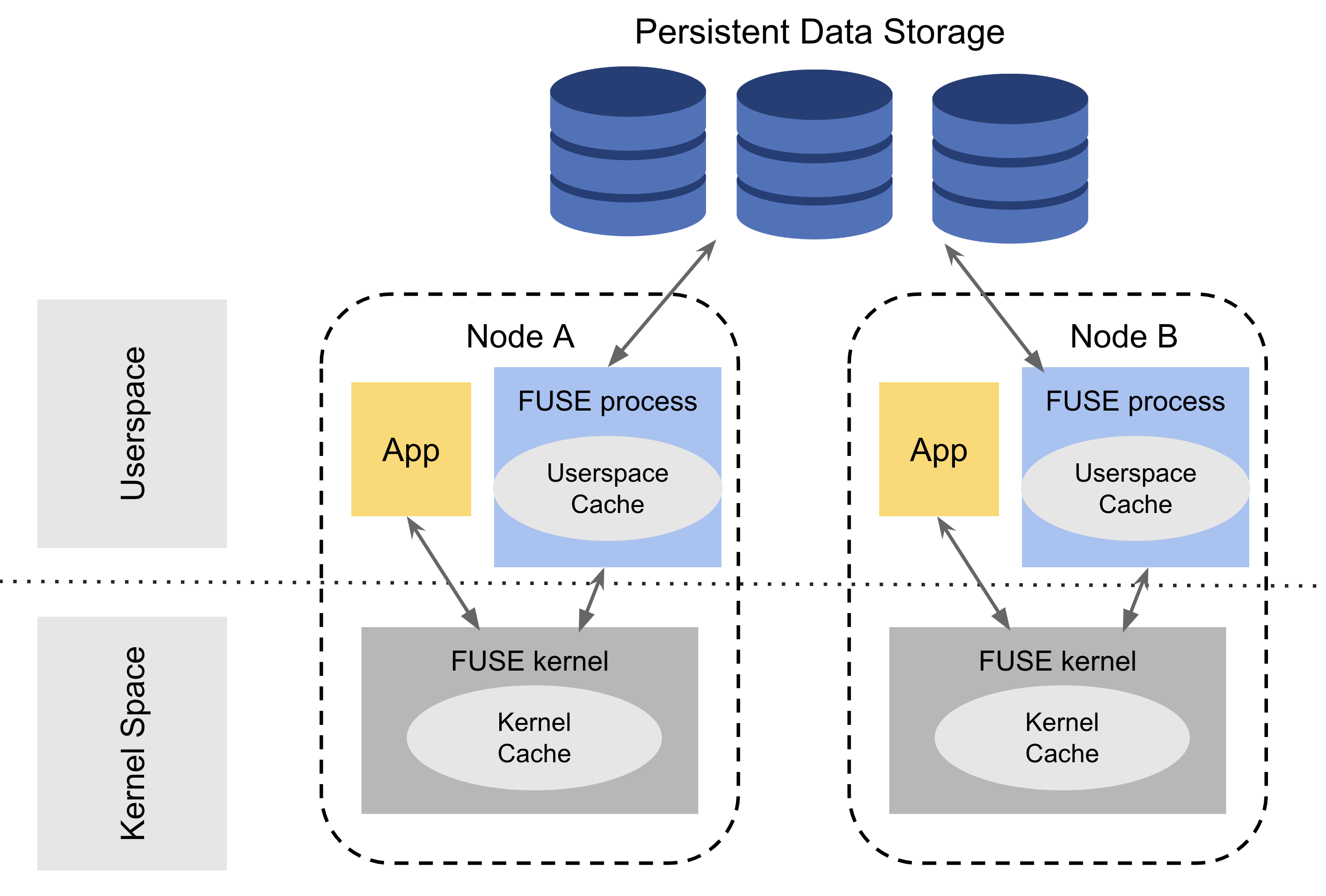 POSIX LOCAL CACHE