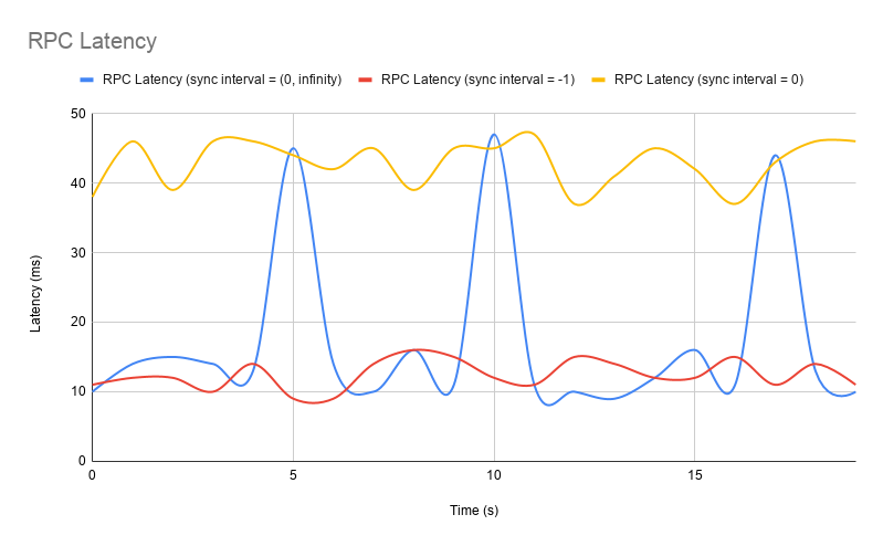 Metadata sync interval